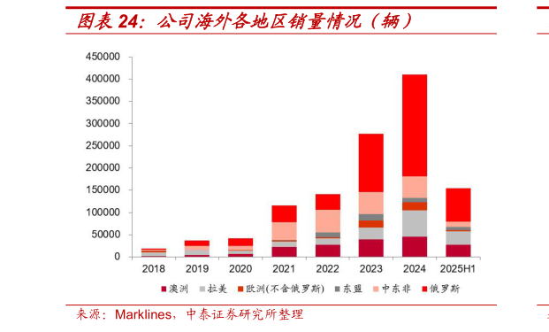 咨询大家公司海外各地区销量情况（辆）