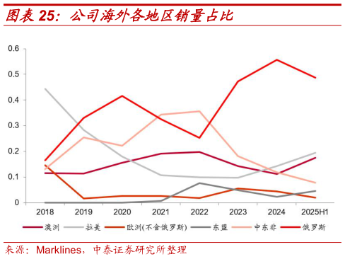 怎样理解公司海外各地区销量占比