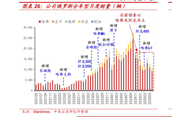 如何了解公司俄罗斯分车型月度销量（辆）