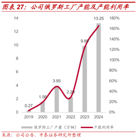 如何解释公司俄罗斯工厂产能及产能利用率
