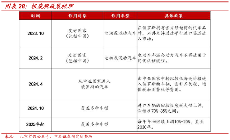 如何才能报废税政策梳理