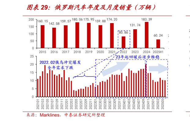 如何解释俄罗斯汽车年度及月度销量（万辆）