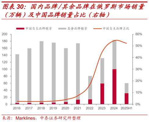 请问一下国内品牌其余品牌在俄罗斯市场销量
