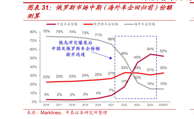 谁能回答俄罗斯市场中期（海外车企回归前）份额