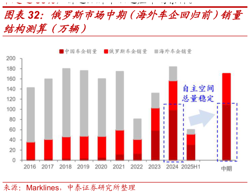 我想了解一下俄罗斯市场中期（海外车企回归前）销量
