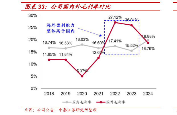 谁能回答公司国内外毛利率对比