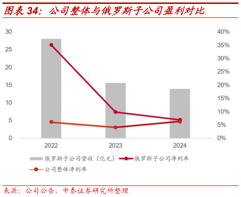 我想了解一下公司整体与俄罗斯子公司盈利对比