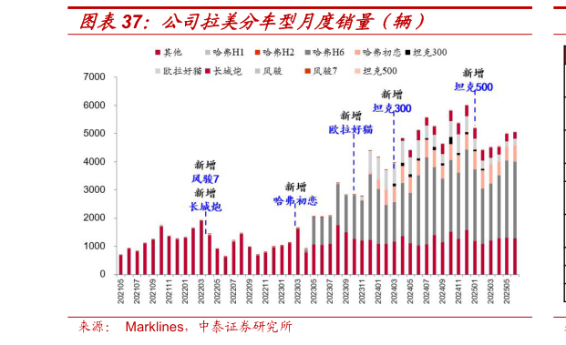怎样理解公司拉美分车型月度销量（辆）
