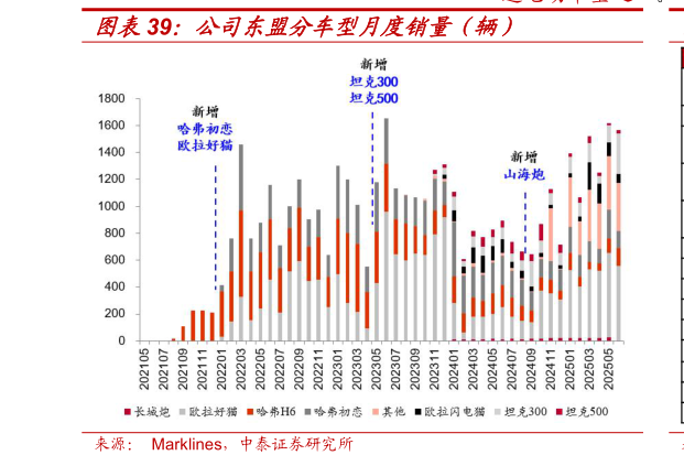 谁能回答公司东盟分车型月度销量（辆）