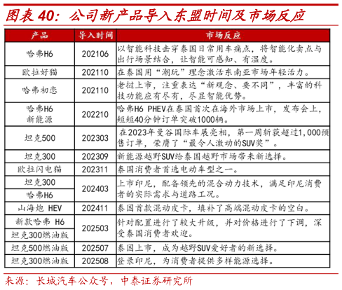 谁能回答公司新产品导入东盟时间及市场反应