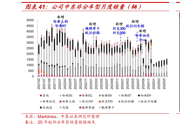 谁能回答公司中东非分车型月度销量（辆）