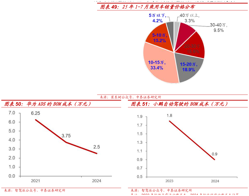 请问一下25年1-7月乘用车销量价格分布 华为ADS的BOM成本（万元）