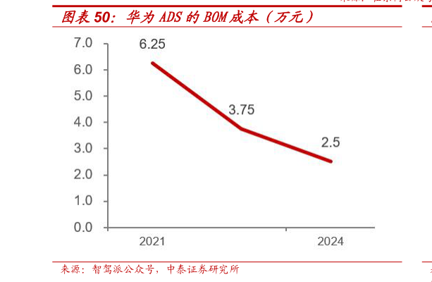 如何了解华为ADS的BOM成本（万元）
