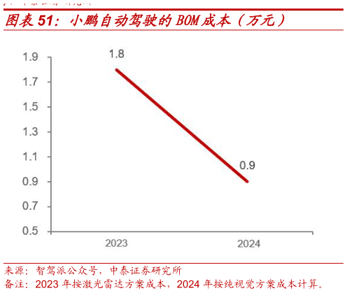 如何看待小鹏自动驾驶的BOM成本（万元）