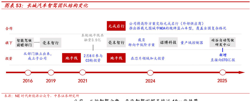 怎样理解长城汽车智驾团队结构变化