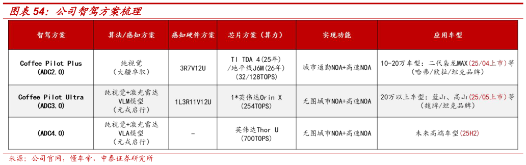 各位网友请教一下公司智驾方案梳理