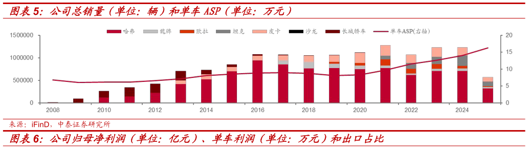 谁能回答公司总销量（单位：辆）和单车ASP（单位：万元）
