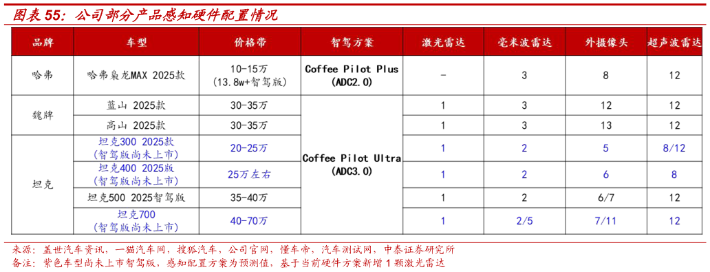 你知道公司部分产品感知硬件配置情况