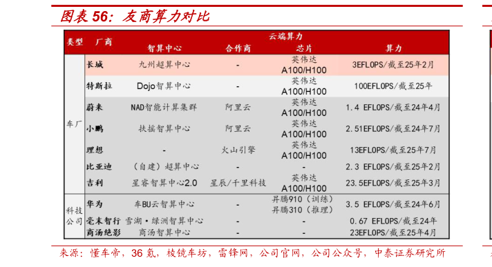 谁知道友商算力对比