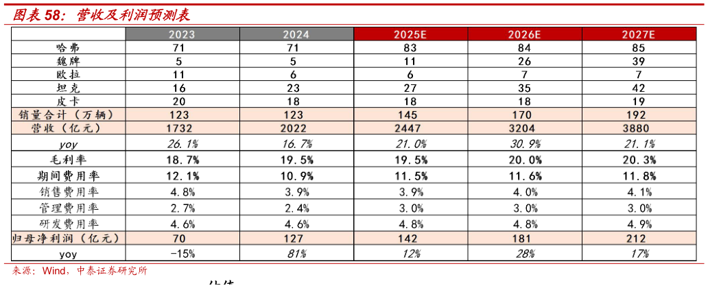 如何了解营收及利润预测表
