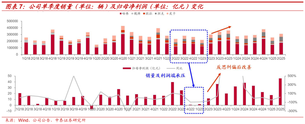 怎样理解公司单季度销量（单位：辆）及归母净利润（单位：亿元）变化