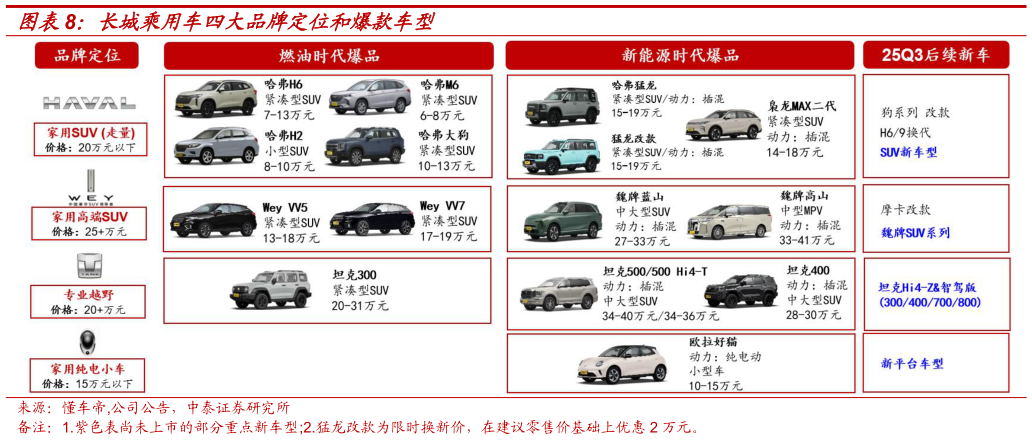 想关注一下长城乘用车四大品牌定位和爆款车型