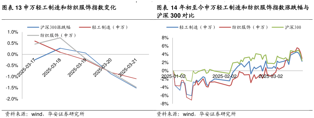 怎样理解年初至今申万轻工制造和纺织服饰指数涨跌幅与
