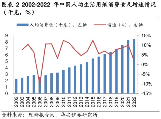 你知道2002-2022 年中国人均生活用纸消费量及增速情况