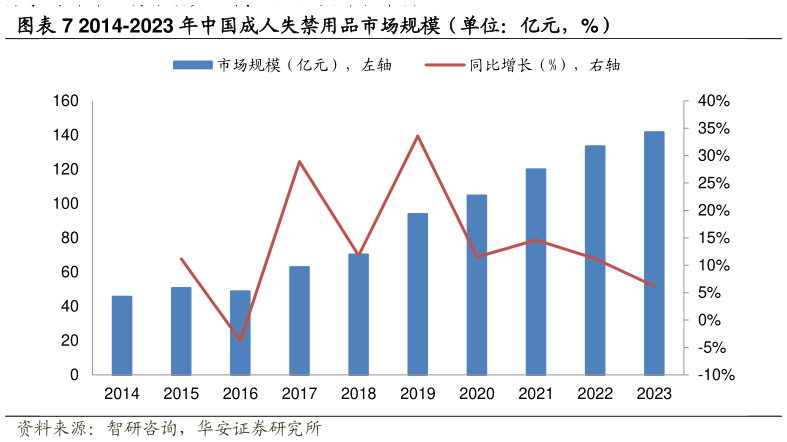 想问下各位网友2014-2023 年中国成人失禁用品市场规模（单位：亿元，%）