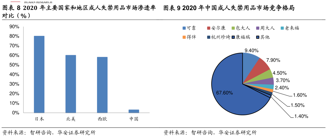 如何才能2020 年中国成人失禁用品市场竞争格局