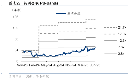 谁知道药明合联 PB-Bands