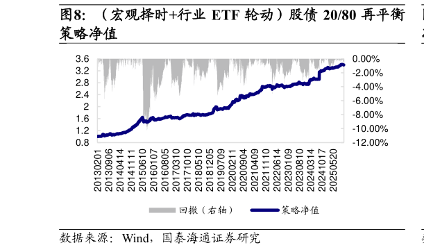 谁知道（宏观择时行业 ETF 轮动）股债 2080 再平衡