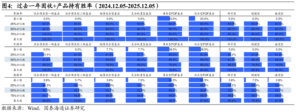 如何了解过去一年固收产品持有胜率（2024.12.05-2025.12.05）
