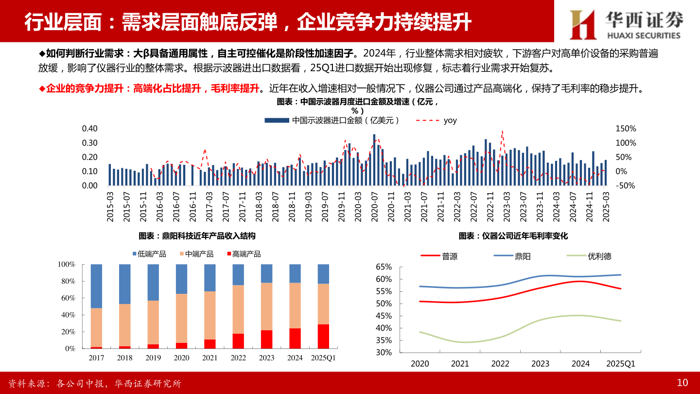 如何看待行业层面:需求层面触底反弹,企业竞争力持续提升?