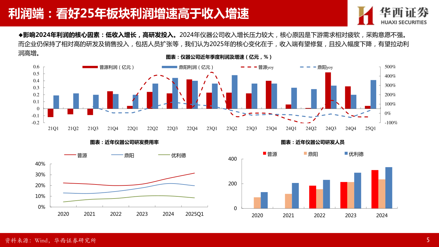 咨询大家利润端:看好25年板块利润增速高于收入增速?
