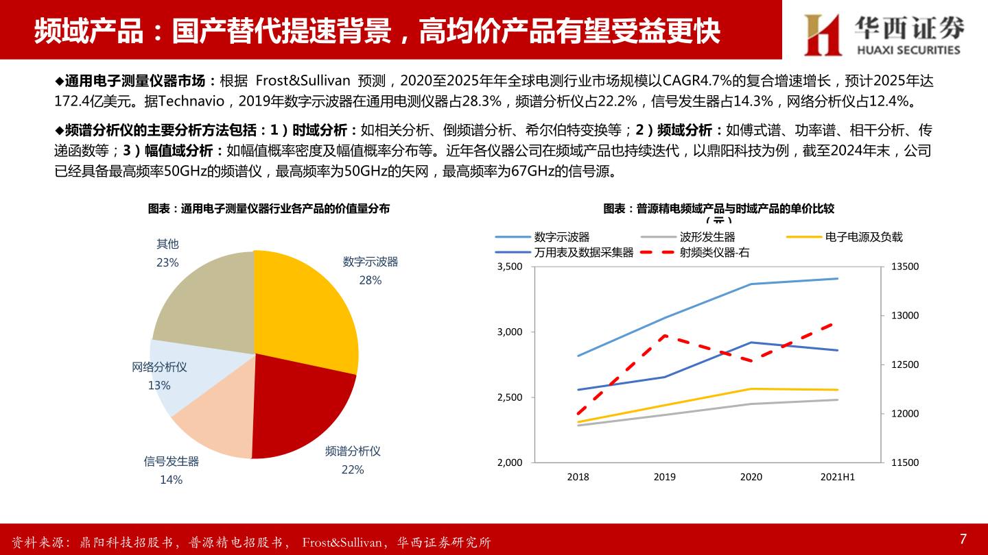 想问下各位网友频域产品:国产替代提速背景,高均价产品有望受益更快?