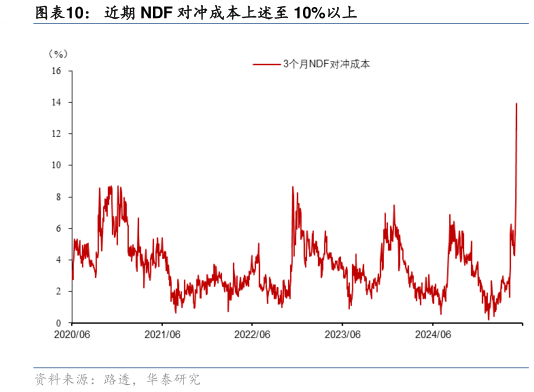 如何才能近期 NDF 对冲成本上述至 10%以上