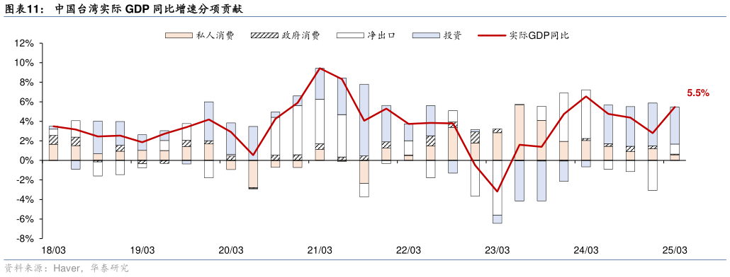 咨询下各位中国台湾实际 GDP 同比增速分项贡献