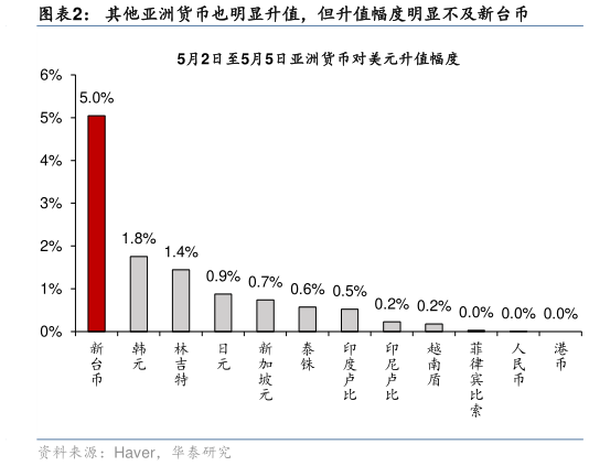 如何了解其他亚洲货币也明显升值，但升值幅度明显不及新台币