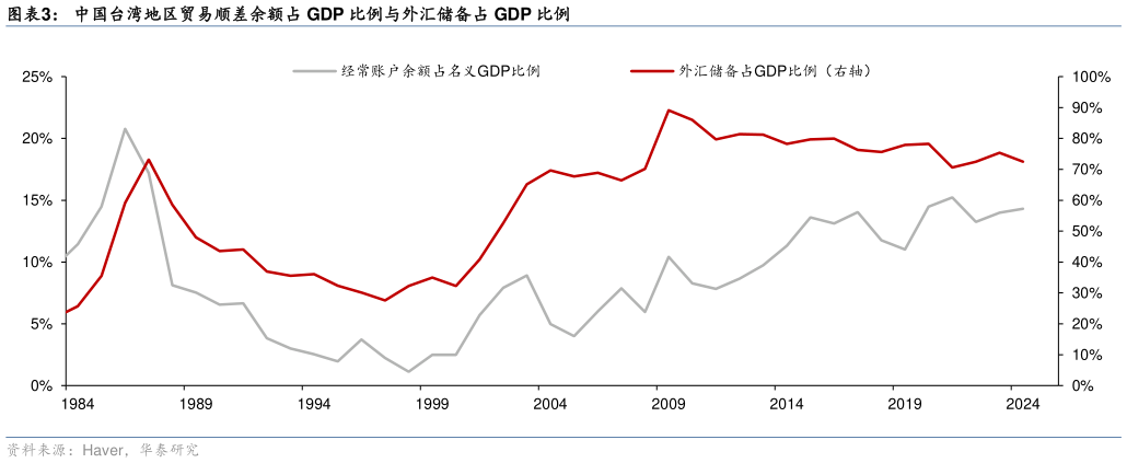 想问下各位网友中国台湾地区贸易顺差余额占 GDP 比例与外汇储备占 GDP 比例