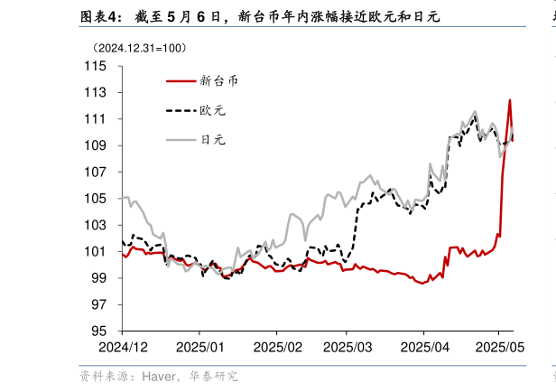 想关注一下截至 5 月 6 日，新台币年内涨幅接近欧元和日元