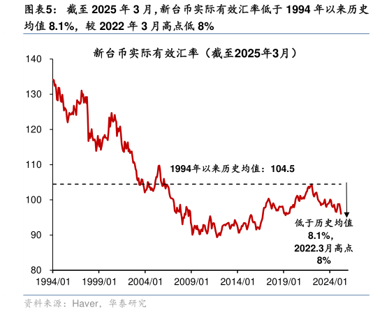 如何才能截至 2025 年 3 月，新台币实际有效汇率低于 1994 年以来历史