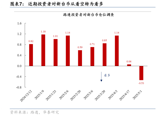 怎样理解近期投资者对新台币从看空转为看多