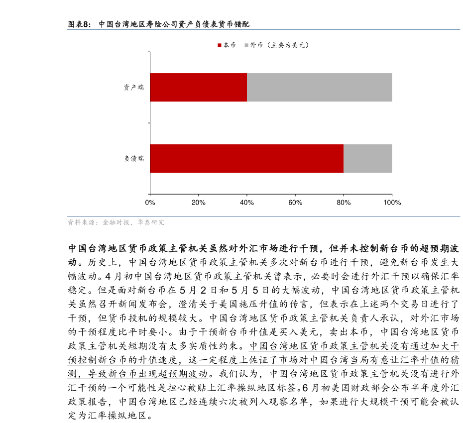 咨询大家中国台湾地区寿险公司资产负债表货币错配