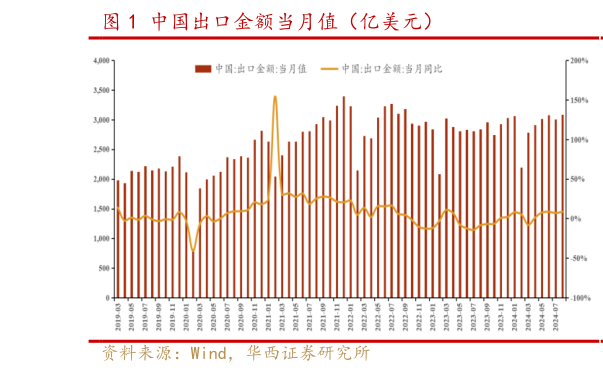 咨询下各位中国出口金额当月值（亿美元）