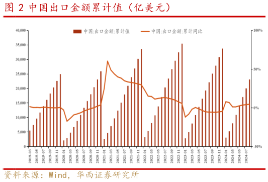 咨询下各位中国出口金额累计值（亿美元）