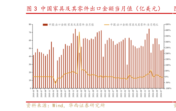 如何了解中国家具及其零件出口金额当月值（亿美元）   中国家具及其零件出口金额累计值（亿美元）