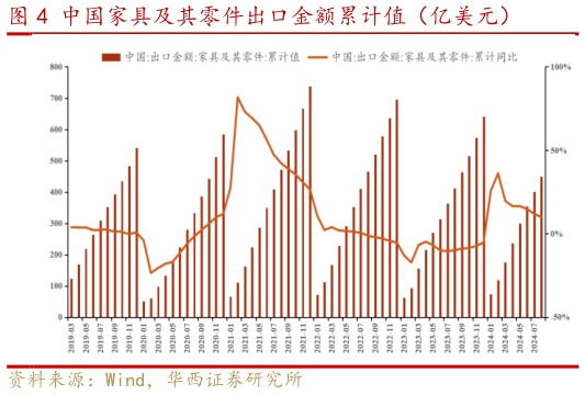 谁知道中国家具及其零件出口金额累计值（亿美元）