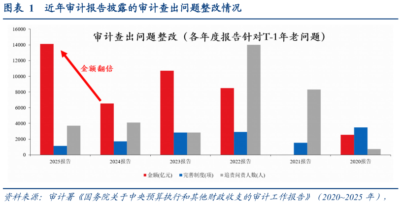 谁知道近年审计报告披露的审计查出问题整改情况
