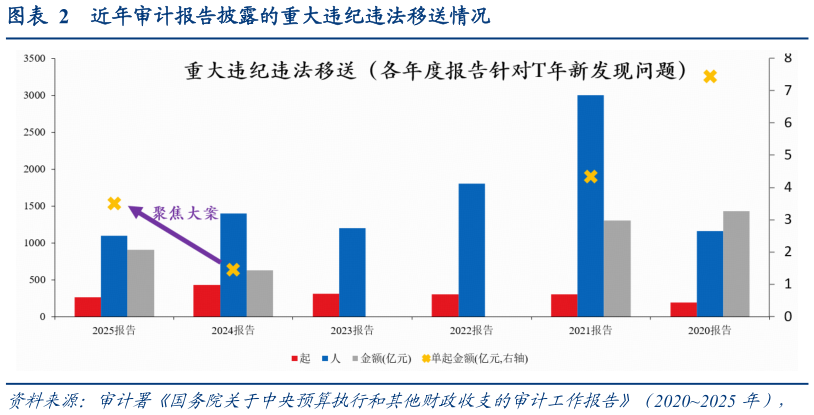 谁知道近年审计报告披露的重大违纪违法移送情况
